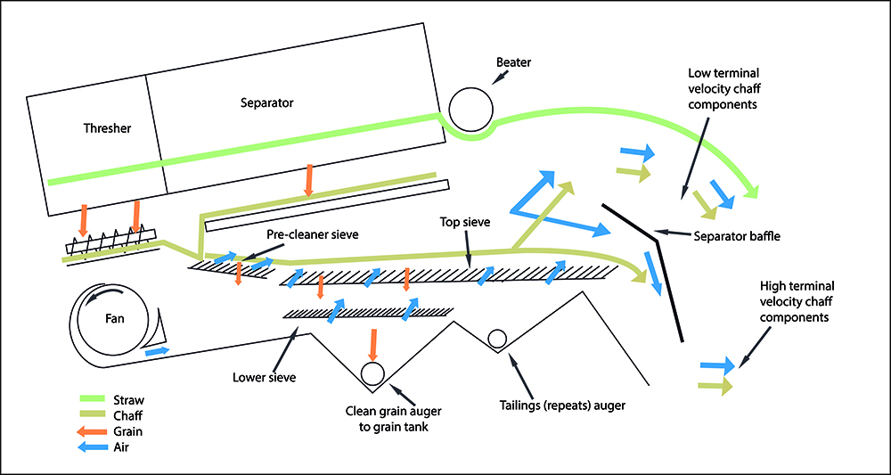 This diagram, drawn by engineer Nick Berry, shows how a separator baffle can be used to divert more weed seeds into the Harrington Seed Destructor (HSD) mills. The same concept applies for chaff carts and chaff lining.
